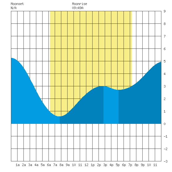 National City tide chart for Saturday, April 17, 2021