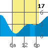 National City tide chart for Saturday, April 17, 2021