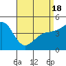 National City tide chart for Sunday, April 18, 2021