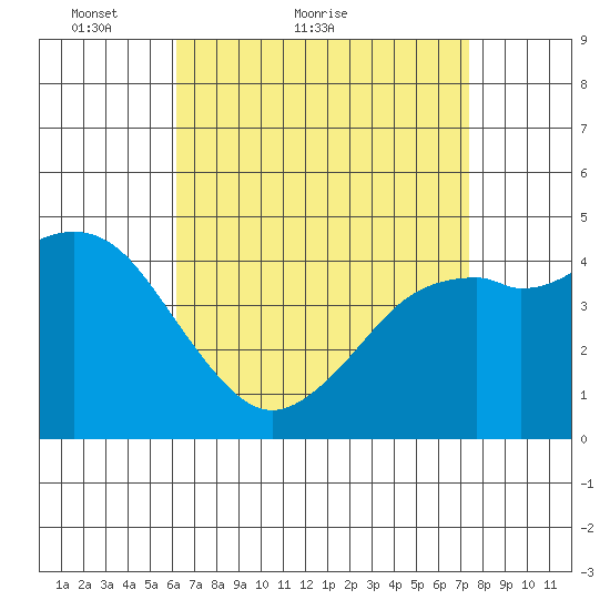 National City tide chart for Monday, April 19, 2021