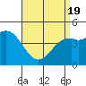 National City tide chart for Monday, April 19, 2021