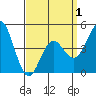 National City tide chart for Thursday, April 1, 2021