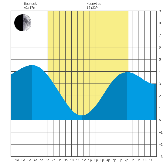National City tide chart for Tuesday, April 20, 2021