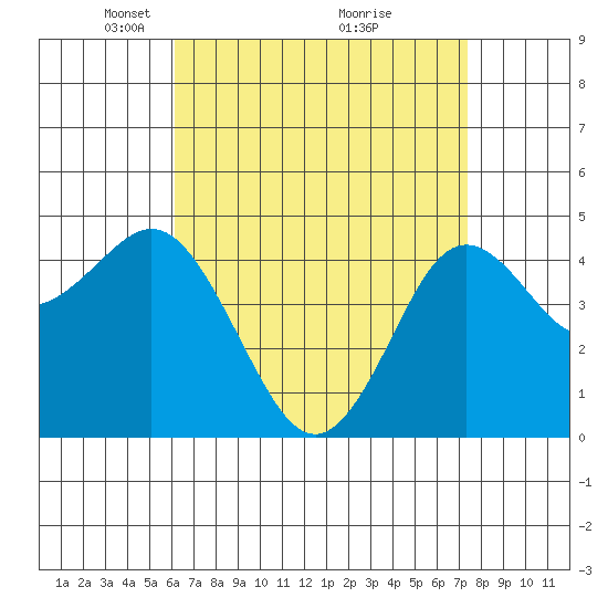 National City tide chart for Wednesday, April 21, 2021