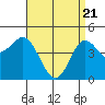 National City tide chart for Wednesday, April 21, 2021