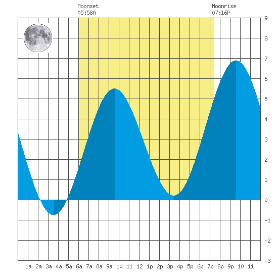 National City tide chart for Monday, April 26, 2021