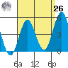 National City tide chart for Monday, April 26, 2021
