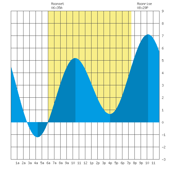 National City tide chart for Tuesday, April 27, 2021