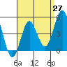 National City tide chart for Tuesday, April 27, 2021