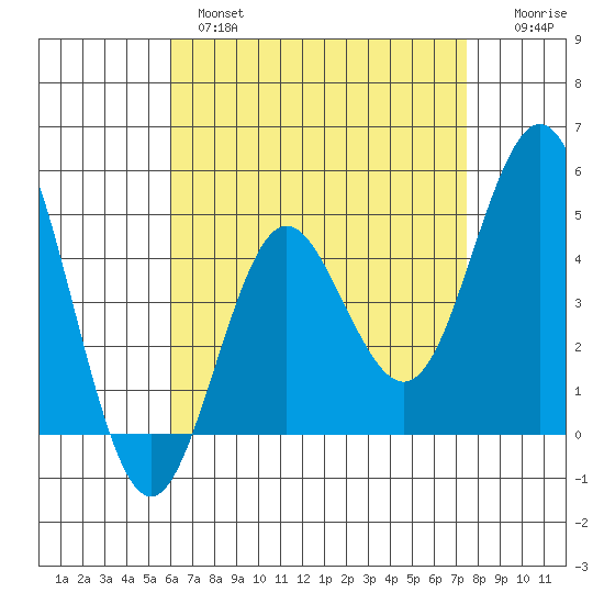 National City tide chart for Wednesday, April 28, 2021