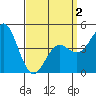 National City tide chart for Friday, April 2, 2021
