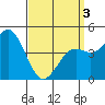 National City tide chart for Saturday, April 3, 2021