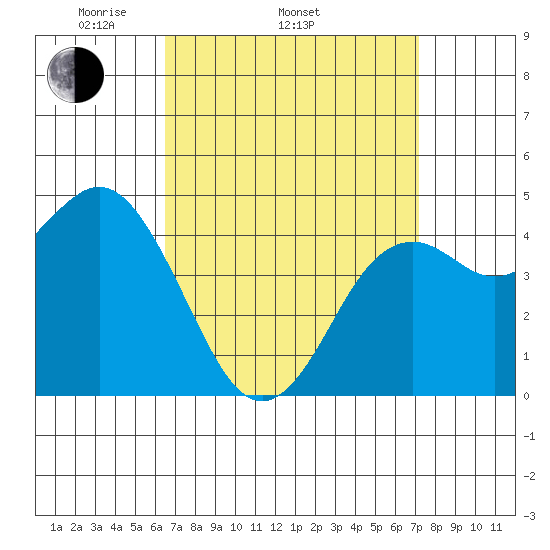 National City tide chart for Sunday, April 4, 2021