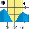 National City tide chart for Sunday, April 4, 2021