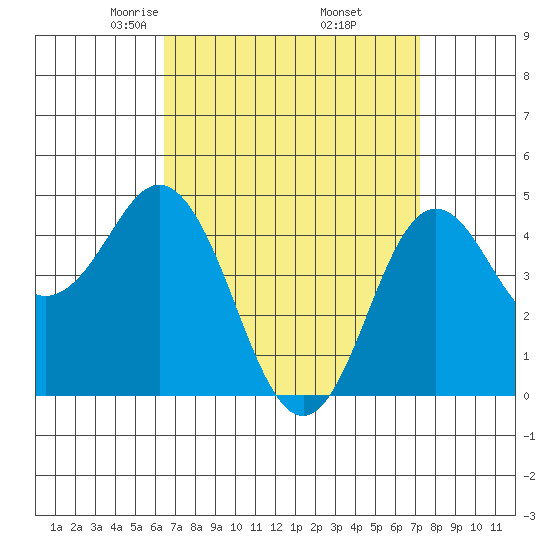 National City tide chart for Tuesday, April 6, 2021