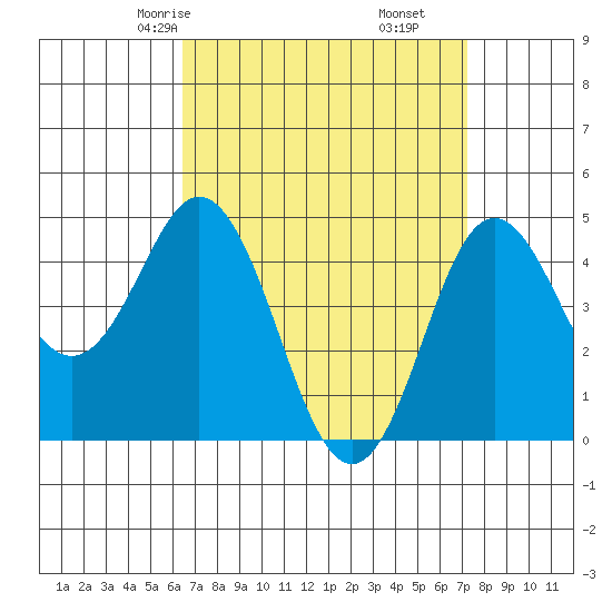 National City tide chart for Wednesday, April 7, 2021