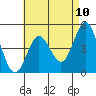 National City tide chart for Monday, May 10, 2021