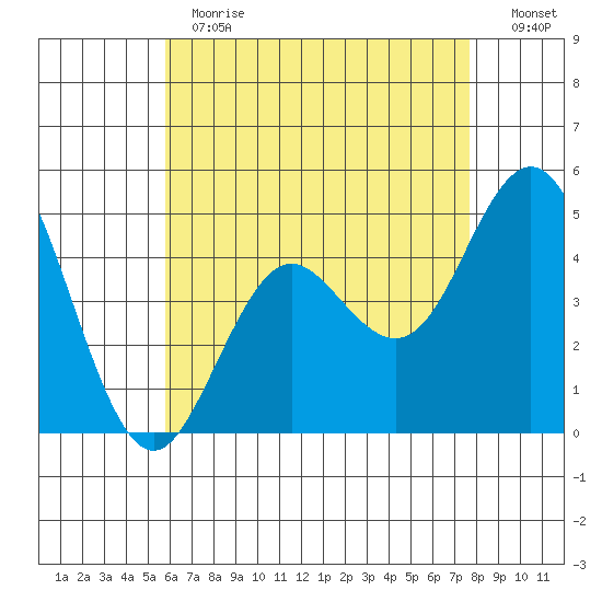National City tide chart for Thursday, May 13, 2021
