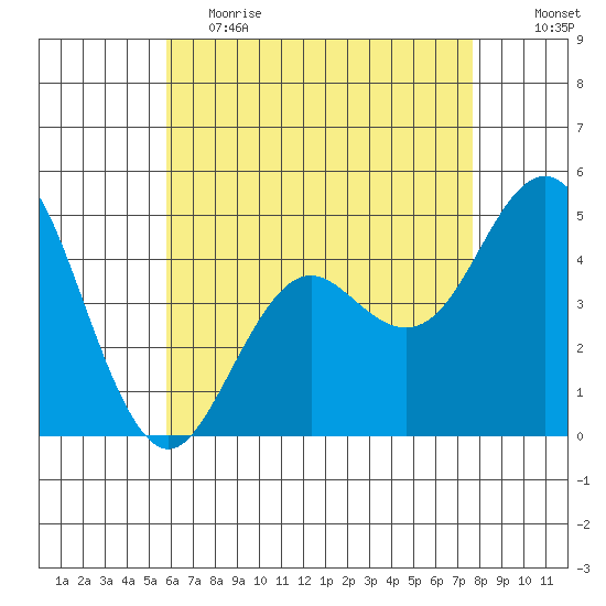 National City tide chart for Friday, May 14, 2021