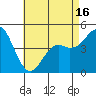 National City tide chart for Sunday, May 16, 2021