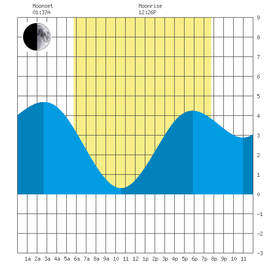 National City tide chart for Wednesday, May 19, 2021