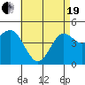 National City tide chart for Wednesday, May 19, 2021