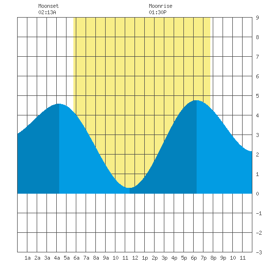 National City tide chart for Thursday, May 20, 2021