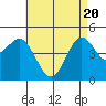 National City tide chart for Thursday, May 20, 2021
