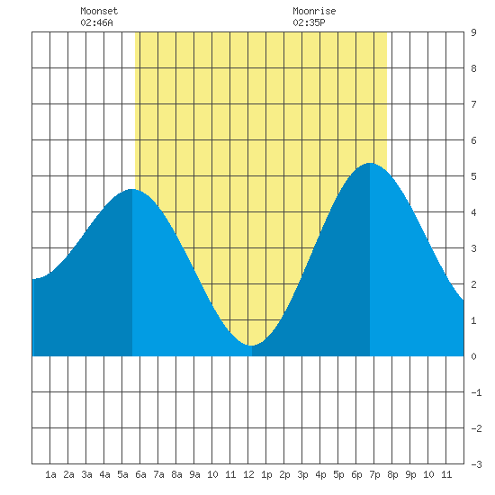 National City tide chart for Friday, May 21, 2021
