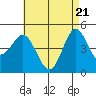National City tide chart for Friday, May 21, 2021