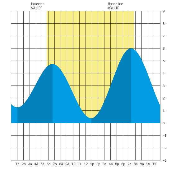 National City tide chart for Saturday, May 22, 2021