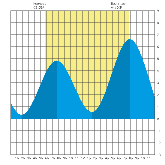 National City tide chart for Sunday, May 23, 2021
