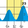 National City tide chart for Sunday, May 23, 2021