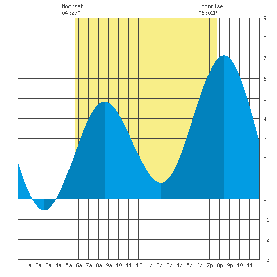 National City tide chart for Monday, May 24, 2021