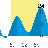 National City tide chart for Monday, May 24, 2021