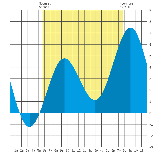 National City tide chart for Tuesday, May 25, 2021