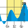 National City tide chart for Tuesday, May 25, 2021
