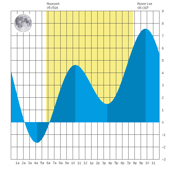 National City tide chart for Wednesday, May 26, 2021