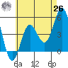 National City tide chart for Wednesday, May 26, 2021