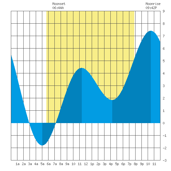 National City tide chart for Thursday, May 27, 2021