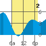 National City tide chart for Sunday, May 2, 2021