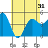 National City tide chart for Monday, May 31, 2021