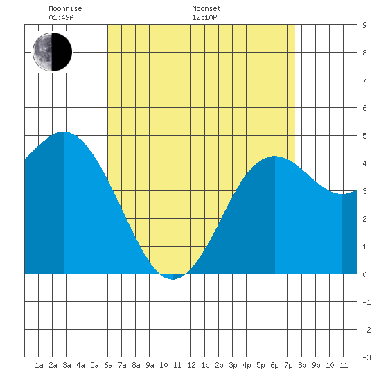 National City tide chart for Monday, May 3, 2021