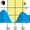 National City tide chart for Monday, May 3, 2021