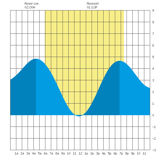 National City tide chart for Tuesday, May 4, 2021