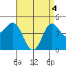 National City tide chart for Tuesday, May 4, 2021