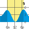 National City tide chart for Wednesday, May 5, 2021