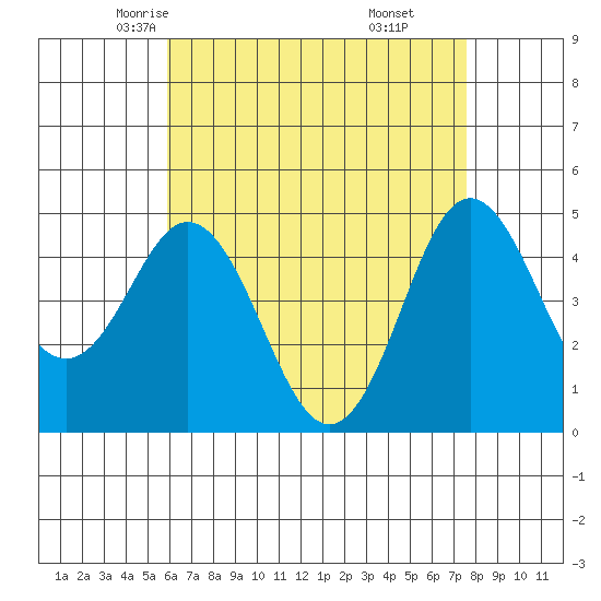 National City tide chart for Thursday, May 6, 2021