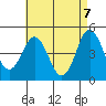 National City tide chart for Friday, May 7, 2021