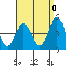 National City tide chart for Saturday, May 8, 2021